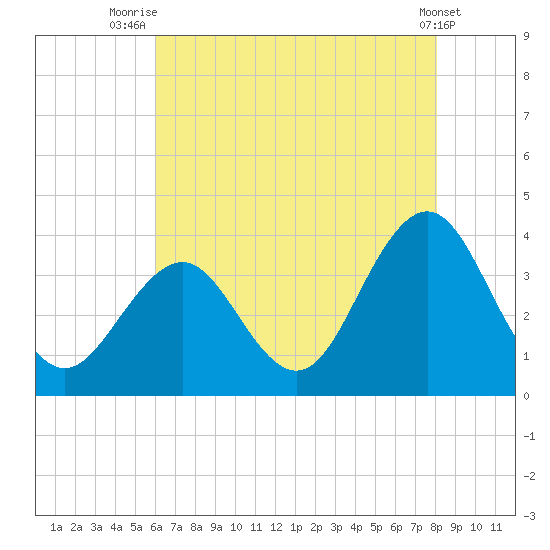 Ocean Drive bridge tide chart for Friday, August 6, 2021