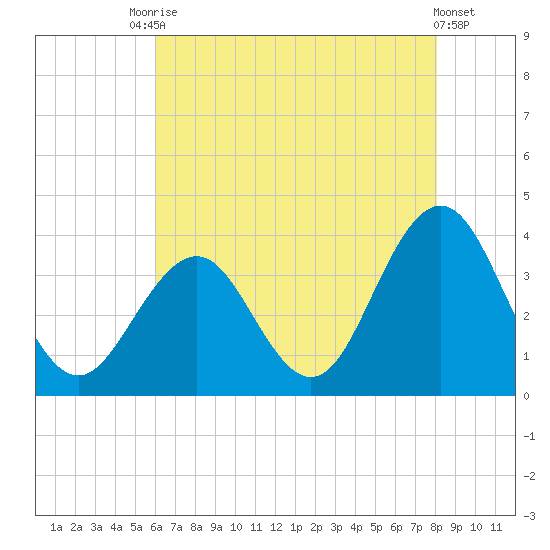 Ocean Drive bridge tide chart for Saturday, August 7, 2021
