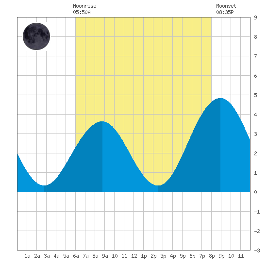 Ocean Drive bridge tide chart for Sunday, August 8, 2021
