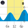 Ocean Drive bridge tide chart for Sunday, August 8, 2021