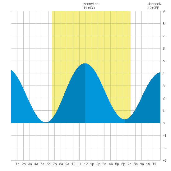 Ocean Drive bridge tide chart for Saturday, September 11, 2021