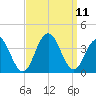Ocean Drive bridge tide chart for Saturday, September 11, 2021