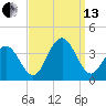 Ocean Drive bridge tide chart for Monday, September 13, 2021