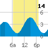 Ocean Drive bridge tide chart for Tuesday, September 14, 2021