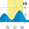 Ocean Drive bridge tide chart for Wednesday, September 15, 2021