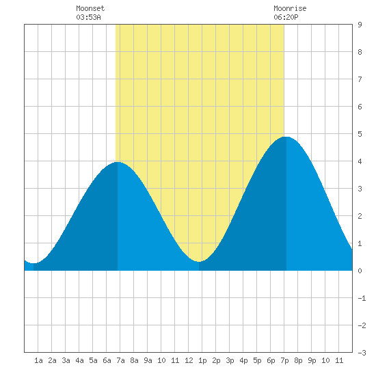 Ocean Drive bridge tide chart for Saturday, September 18, 2021