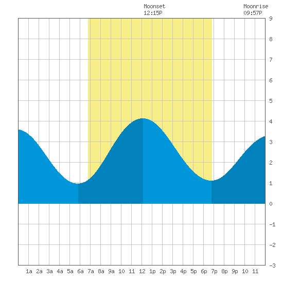 Ocean Drive bridge tide chart for Sunday, September 26, 2021