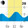 Ocean Drive bridge tide chart for Tuesday, September 28, 2021