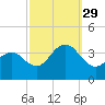 Ocean Drive bridge tide chart for Wednesday, September 29, 2021