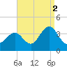 Ocean Drive bridge tide chart for Thursday, September 2, 2021