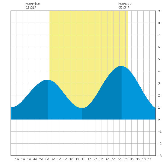 Ocean Drive bridge tide chart for Friday, September 3, 2021