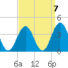 Ocean Drive bridge tide chart for Tuesday, September 7, 2021