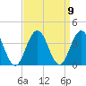 Ocean Drive bridge tide chart for Thursday, September 9, 2021