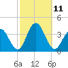 Ocean Drive bridge tide chart for Monday, October 11, 2021