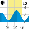 Ocean Drive bridge tide chart for Tuesday, October 12, 2021