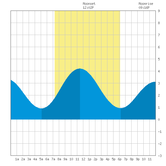 Ocean Drive bridge tide chart for Monday, October 25, 2021