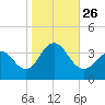 Ocean Drive bridge tide chart for Tuesday, October 26, 2021