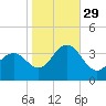 Ocean Drive bridge tide chart for Friday, October 29, 2021