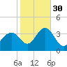 Ocean Drive bridge tide chart for Saturday, October 30, 2021