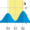 Ocean Drive bridge tide chart for Sunday, October 3, 2021