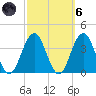 Ocean Drive bridge tide chart for Wednesday, October 6, 2021
