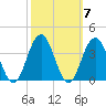 Ocean Drive bridge tide chart for Thursday, October 7, 2021
