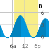 Ocean Drive bridge tide chart for Friday, October 8, 2021