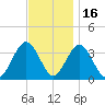 Ocean Drive bridge tide chart for Tuesday, November 16, 2021