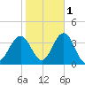 Ocean Drive bridge tide chart for Monday, November 1, 2021