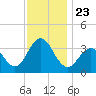 Ocean Drive bridge tide chart for Tuesday, November 23, 2021
