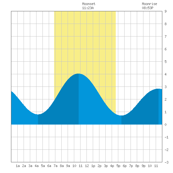 Ocean Drive bridge tide chart for Wednesday, November 24, 2021
