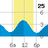 Ocean Drive bridge tide chart for Thursday, November 25, 2021
