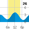 Ocean Drive bridge tide chart for Friday, November 26, 2021