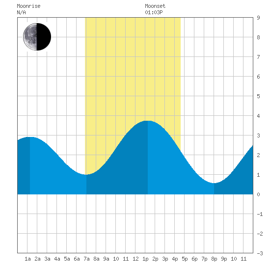 Ocean Drive bridge tide chart for Saturday, November 27, 2021