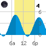 Ocean Drive bridge tide chart for Thursday, November 4, 2021