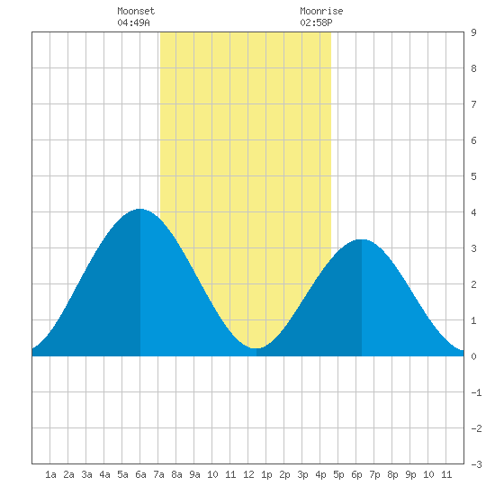Ocean Drive bridge tide chart for Thursday, December 16, 2021