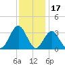 Ocean Drive bridge tide chart for Friday, December 17, 2021