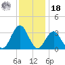 Ocean Drive bridge tide chart for Saturday, December 18, 2021