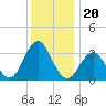 Ocean Drive bridge tide chart for Monday, December 20, 2021