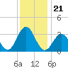 Ocean Drive bridge tide chart for Tuesday, December 21, 2021