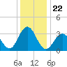 Ocean Drive bridge tide chart for Wednesday, December 22, 2021