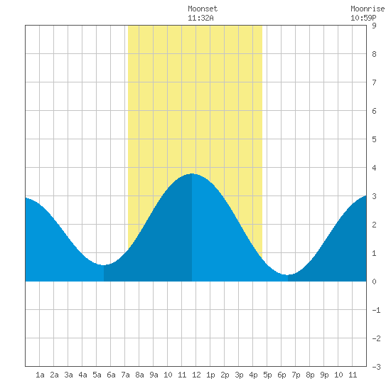 Ocean Drive bridge tide chart for Saturday, December 25, 2021