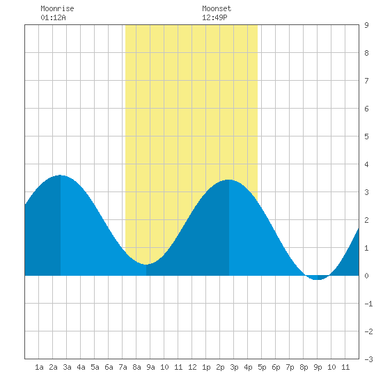 Ocean Drive bridge tide chart for Tuesday, December 28, 2021