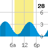 Ocean Drive bridge tide chart for Tuesday, December 28, 2021