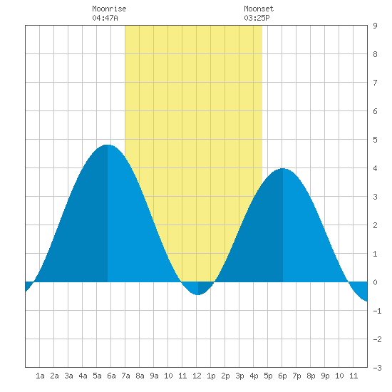 Ocean Drive bridge tide chart for Thursday, December 2, 2021