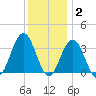 Ocean Drive bridge tide chart for Thursday, December 2, 2021