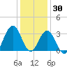 Ocean Drive bridge tide chart for Thursday, December 30, 2021