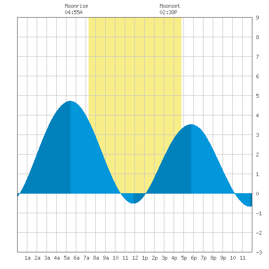 Ocean Drive bridge tide chart for Friday, December 31, 2021