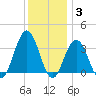 Ocean Drive bridge tide chart for Friday, December 3, 2021