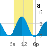 Ocean Drive bridge tide chart for Wednesday, December 8, 2021